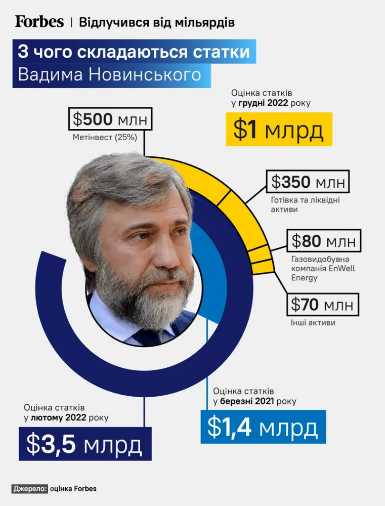 Активи і статки Вадима Новинського станом на 2023